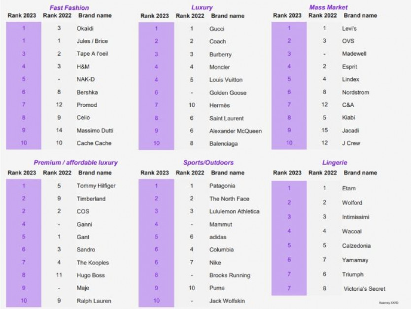 Circular Fashion Index 2023 / materiały prasowe Kearney