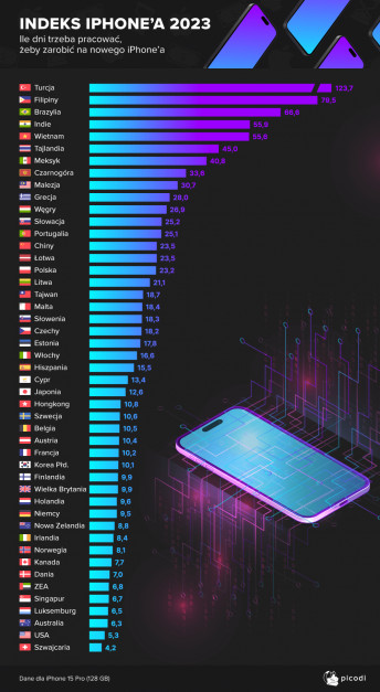 Index iPhone'a 2023 / Picodi