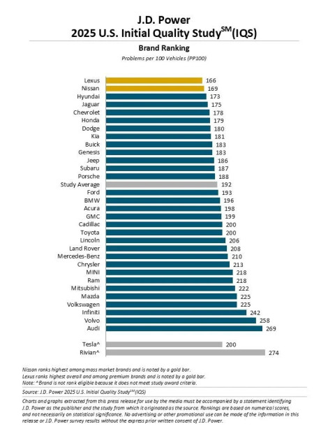 Ranking der Initial Quality Study in den USA / Foto: Pressematerialien von J.D. Power